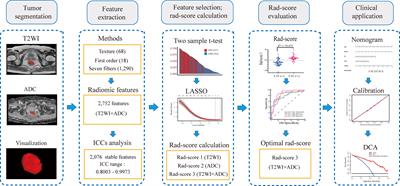 Radiomics Based on T2-Weighted Imaging and Apparent Diffusion Coefficient Images for Preoperative Evaluation of Lymph Node Metastasis in Rectal Cancer Patients